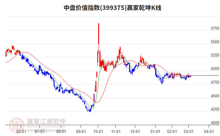 399375中盤價(jià)值贏家乾坤K線工具