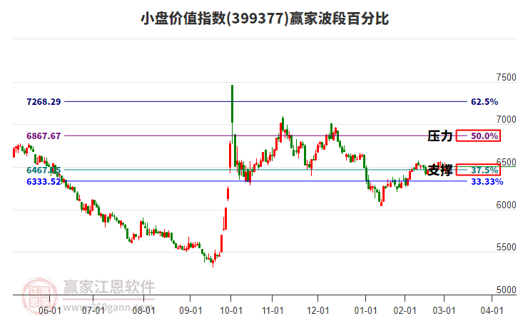 小盤價(jià)值指數(shù)贏家波段百分比工具