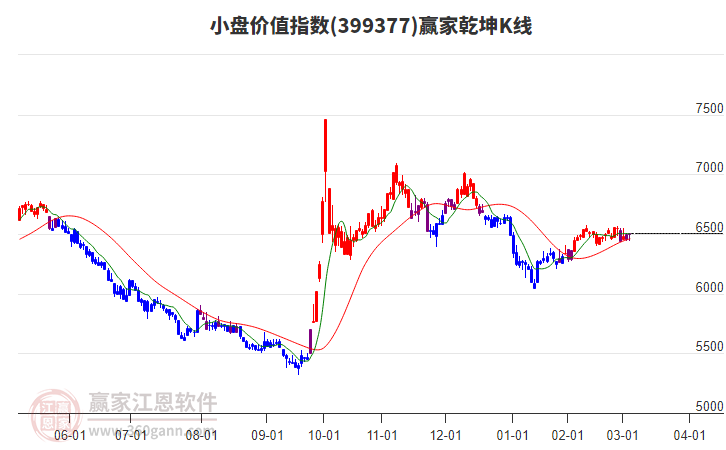 399377小盤價(jià)值贏家乾坤K線工具