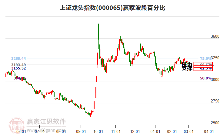 上證龍頭指數(shù)贏家波段百分比工具