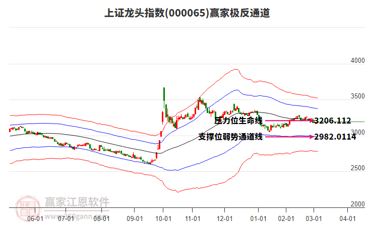000065上證龍頭贏家極反通道工具