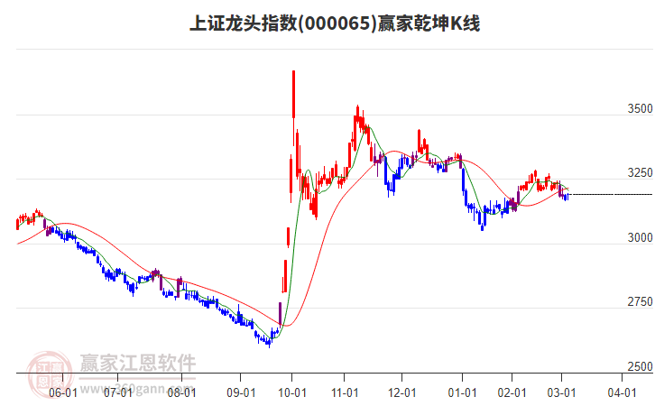 000065上證龍頭贏家乾坤K線工具