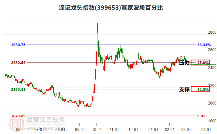 深證龍頭指數(shù)贏家波段百分比工具