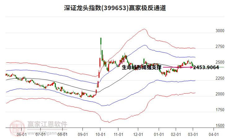 399653深證龍頭贏家極反通道工具