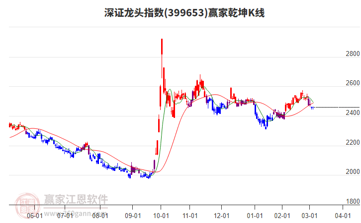 399653深證龍頭贏家乾坤K線工具