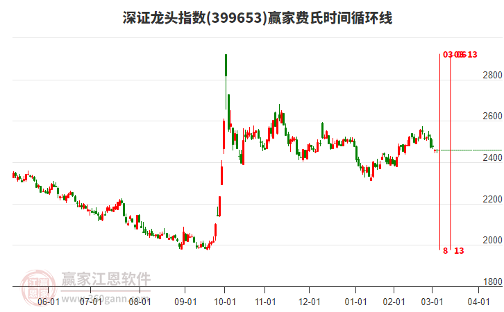 深證龍頭指數(shù)贏家費(fèi)氏時間循環(huán)線工具