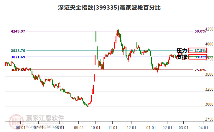 深證央企指數(shù)贏家波段百分比工具 深證央企指數(shù)贏家波段百分比工具