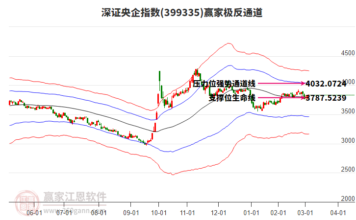 399335深證央企贏家極反通道工具 399335深證央企贏家極反通道工具