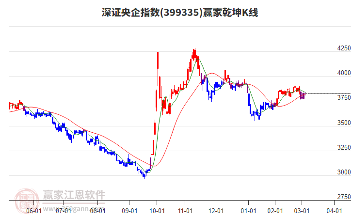 399335深證央企贏家乾坤K線工具 399335深證央企贏家乾坤K線工具