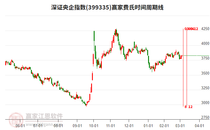 深證央企指數(shù)贏家費(fèi)氏時(shí)間周期線工具 深證央企指數(shù)贏家費(fèi)氏時(shí)間周期線工具