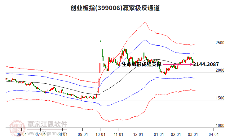 399006創(chuàng)業(yè)板指贏家極反通道工具