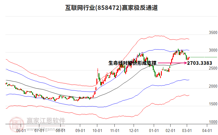 互聯(lián)網(wǎng)