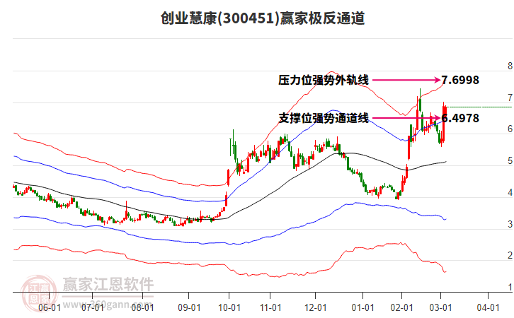 300451創(chuàng)業(yè)慧康贏家極反通道工具 300451創(chuàng)業(yè)慧康贏家極反通道工具
