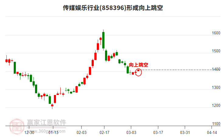 傳媒娛樂形成向上跳空形態(tài)
