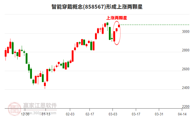 智能穿戴形成上漲兩顆星形態(tài)