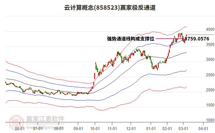 858523云計算贏家極反通道工具