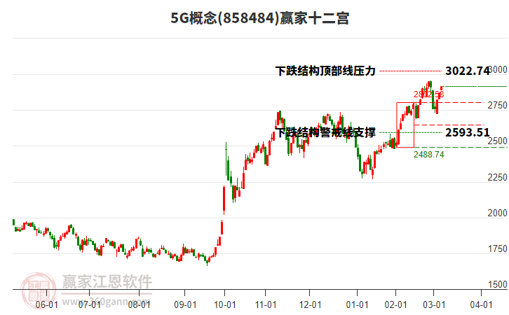 8584845G贏家十二宮工具