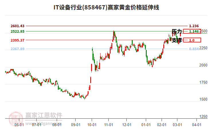 IT設(shè)備行業(yè)黃金價格延伸線工具 IT設(shè)備行業(yè)黃金價格延伸線工具
