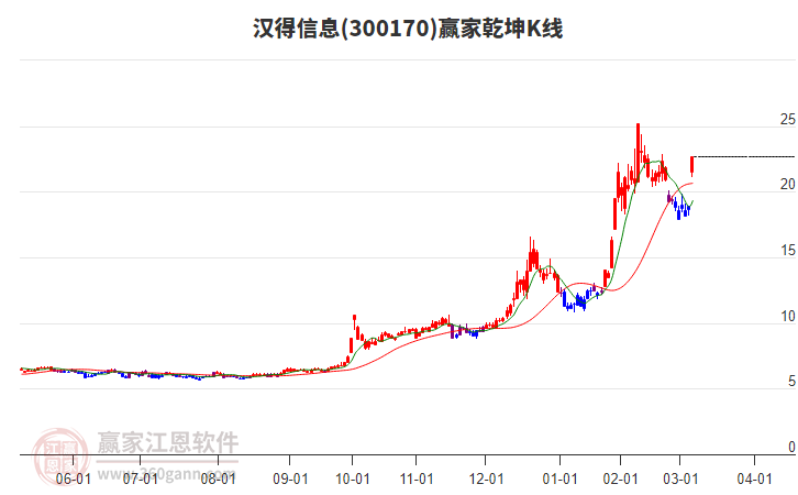 300170漢得信息贏家乾坤K線工具