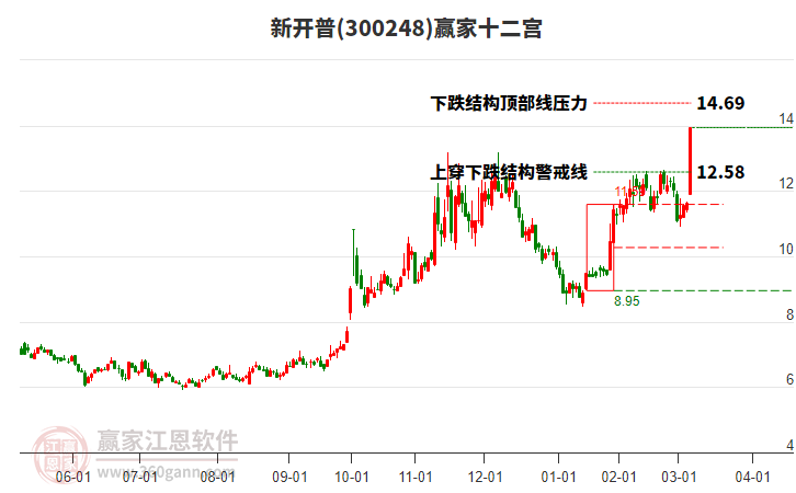 300248新開普贏家十二宮工具