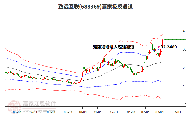688369致遠(yuǎn)互聯(lián)贏家極反通道工具 688369致遠(yuǎn)互聯(lián)贏家極反通道工具