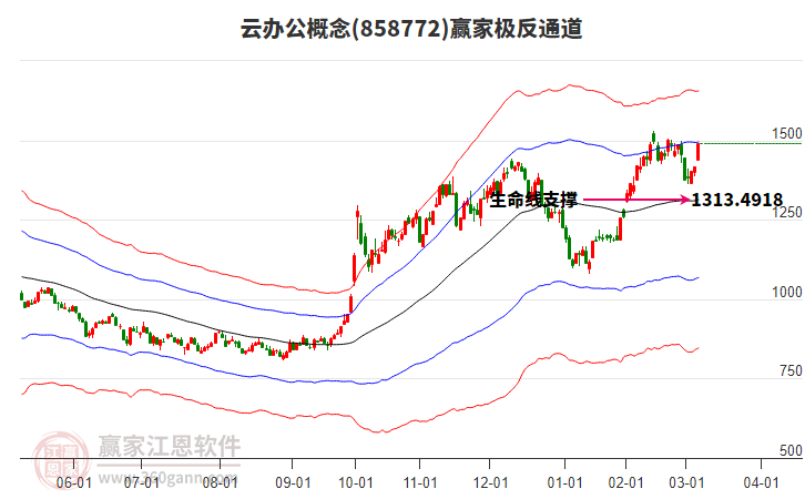 858772云辦公贏家極反通道工具