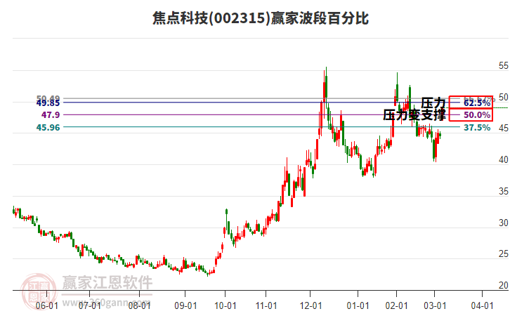 002315焦點科技波段百分比工具 002315焦點科技波段百分比工具
