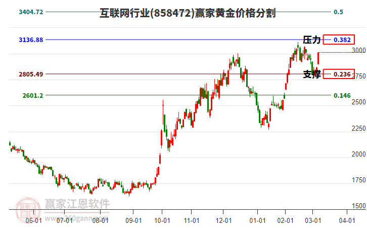互聯(lián)網(wǎng)