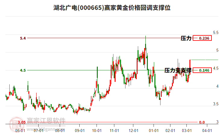 000665湖北廣電黃金價(jià)格回調(diào)支撐位工具