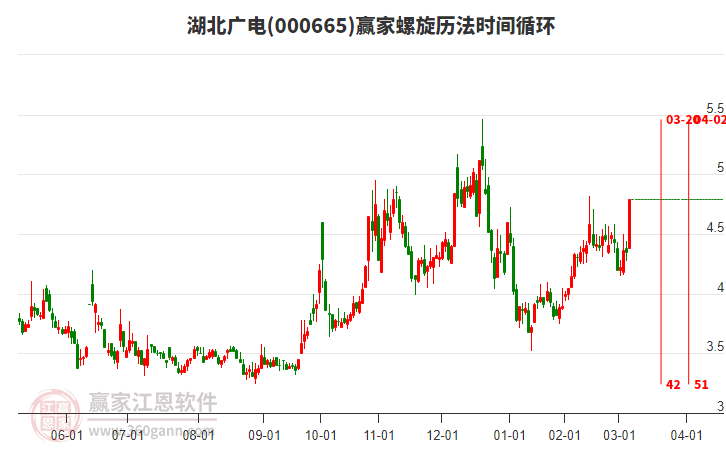 000665湖北廣電螺旋歷法時(shí)間循環(huán)工具