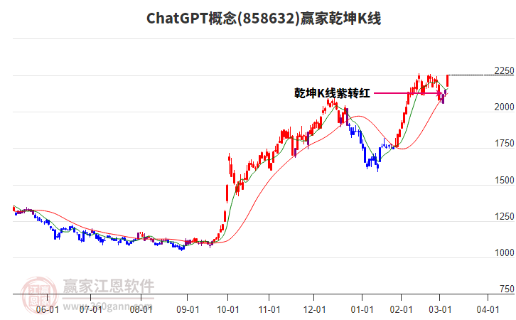 858632ChatGPT贏家乾坤K線工具