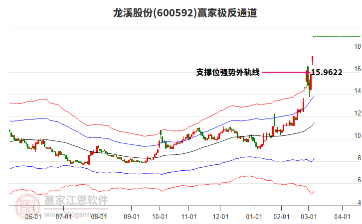 600592龍溪股份贏家極反通道工具