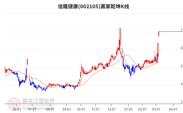 002105信隆健康贏家乾坤K線工具