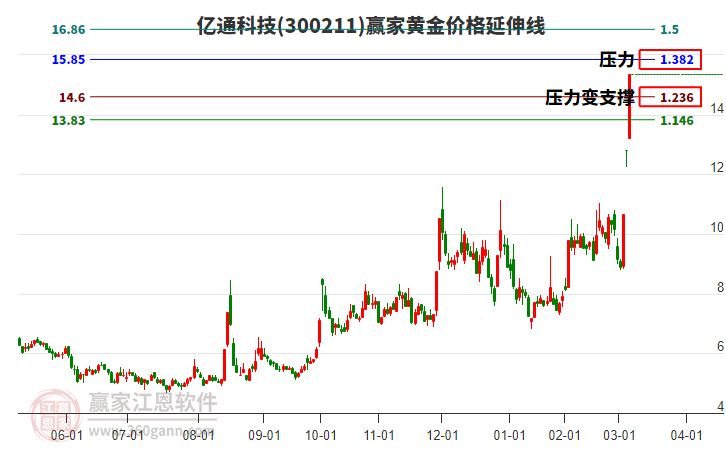 300211億通科技黃金價格延伸線工具 300211億通科技黃金價格延伸線工具