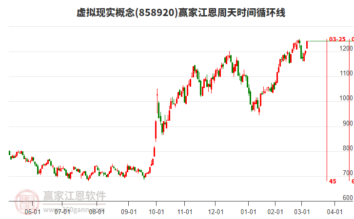 虛擬現(xiàn)實(shí)概念江恩周天時間循環(huán)線工具