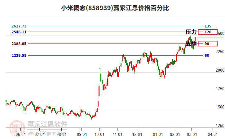 小米概念江恩價(jià)格百分比工具 小米概念江恩價(jià)格百分比工具