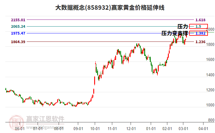大數(shù)據(jù)概念黃金價格延伸線工具