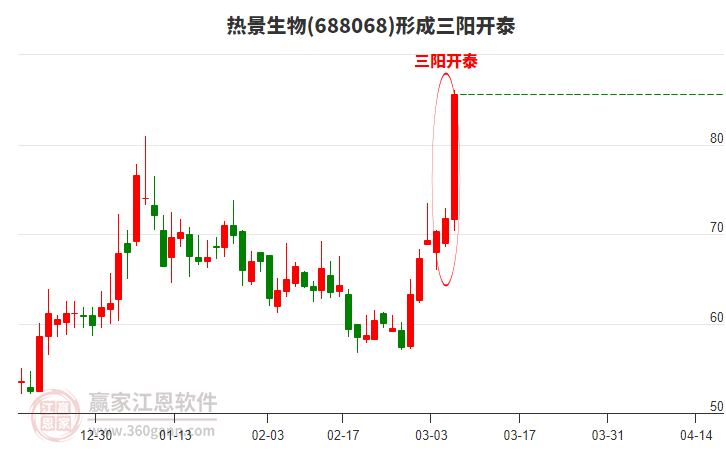 熱景生物(688068)形成頂部三陽開泰形態(tài)