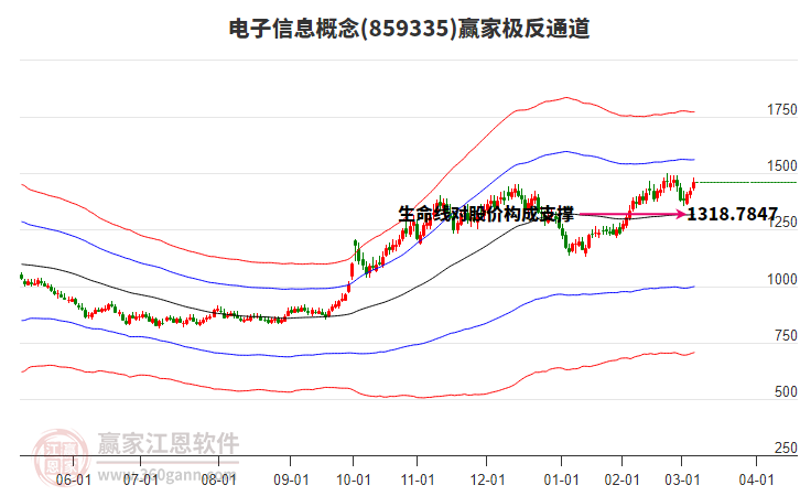 859335電子信息贏家極反通道工具
