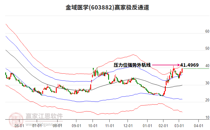 603882金域醫(yī)學(xué)贏家極反通道工具 603882金域醫(yī)學(xué)贏家極反通道工具