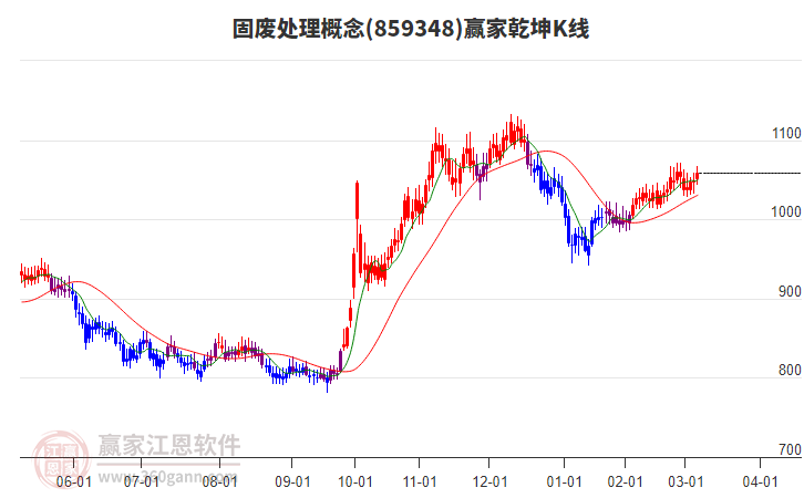 859348固廢處理贏家乾坤K線工具 859348固廢處理贏家乾坤K線工具