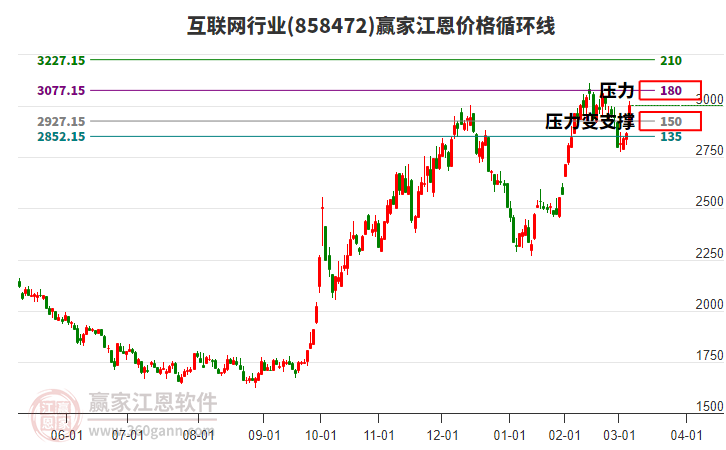 互聯(lián)網(wǎng)
