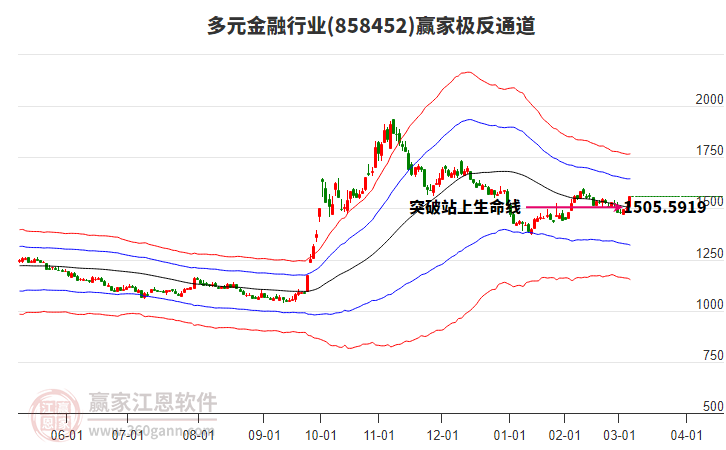 858452多元金融贏家極反通道工具