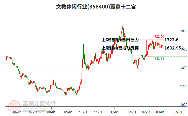858400文教休閑贏家十二宮工具