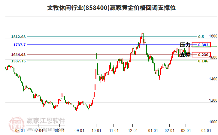 文教休閑行業(yè)黃金價(jià)格回調(diào)支撐位工具