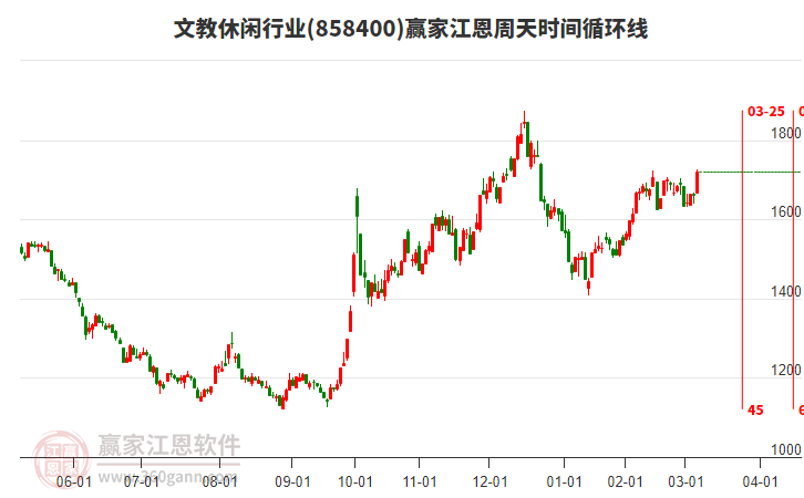 文教休閑行業(yè)江恩周天時(shí)間循環(huán)線工具