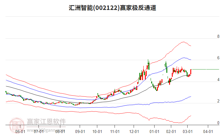 002122匯洲智能贏家極反通道工具