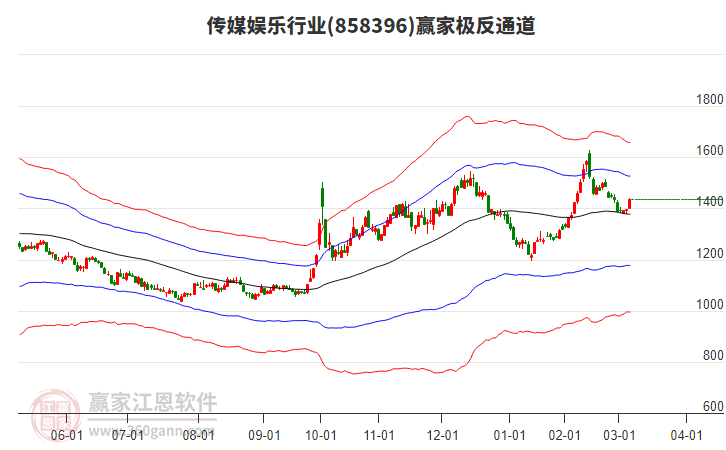 858396傳媒娛樂贏家極反通道工具