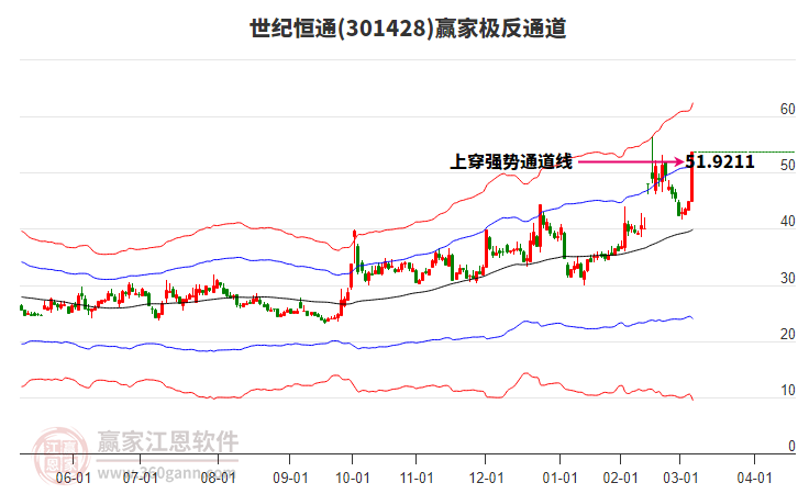 301428世紀恒通贏家極反通道工具