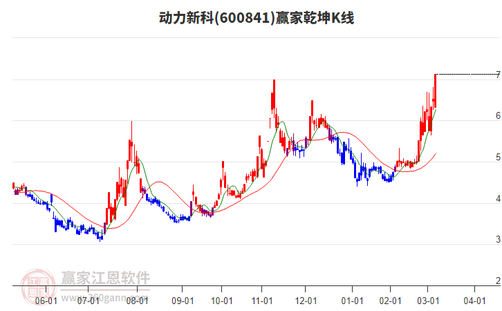 600841動力新科贏家乾坤K線工具